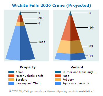 Wichita Falls Crime 2026