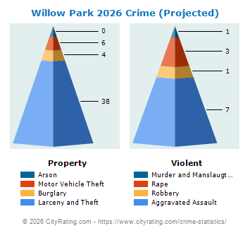 Willow Park Crime 2026