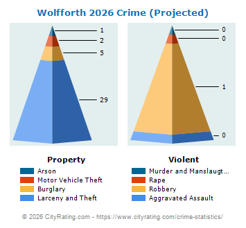 Wolfforth Crime 2026