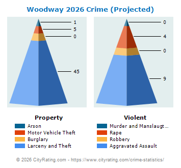 Woodway Crime 2026