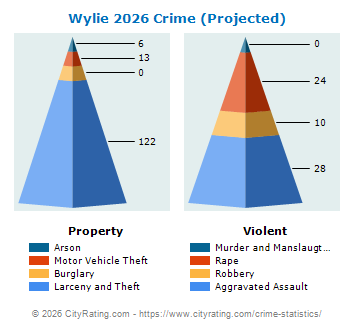 Wylie Crime 2026