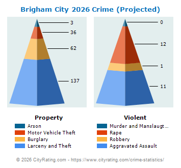 Brigham City Crime 2026