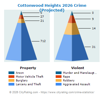 Cottonwood Heights Crime 2026