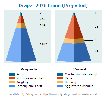 Draper Crime 2026