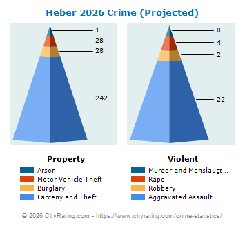 Heber Crime 2026