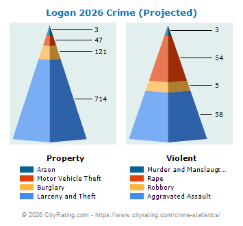 Logan Crime 2026