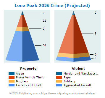 Lone Peak Crime 2026