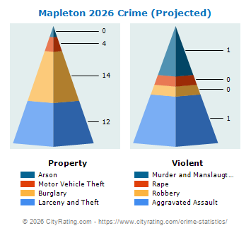 Mapleton Crime 2026