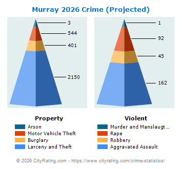 Murray Crime 2026