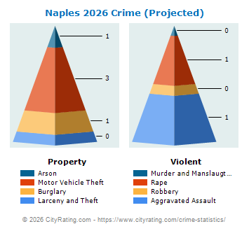 Naples Crime 2026