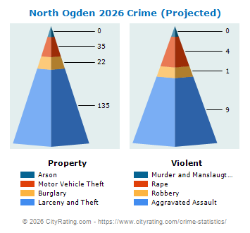 North Ogden Crime 2026