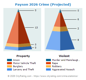 Payson Crime 2026