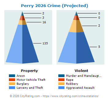 Perry Crime 2026