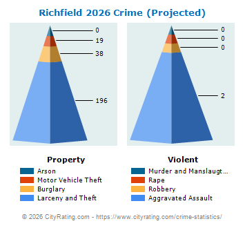 Richfield Crime 2026