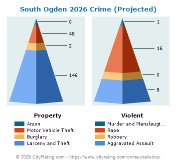 South Ogden Crime 2026