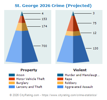 St. George Crime 2026