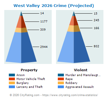 West Valley Crime 2026