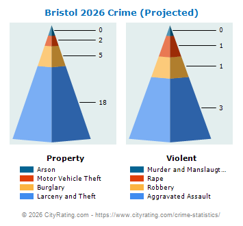Bristol Crime 2026