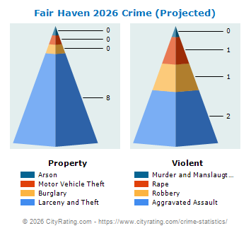 Fair Haven Crime 2026