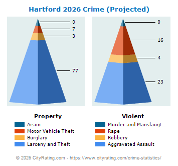Hartford Crime 2026