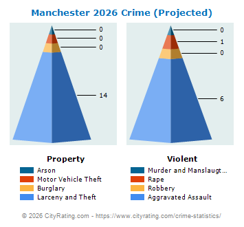 Manchester Crime 2026