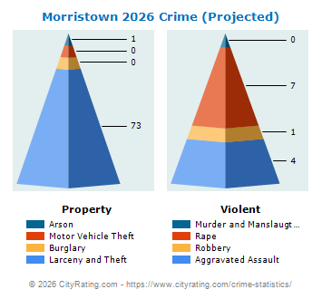Morristown Crime 2026