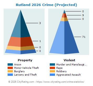 Rutland Crime 2026
