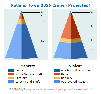 Rutland Town Crime 2026