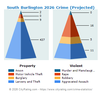 South Burlington Crime 2026