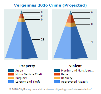 Vergennes Crime 2026