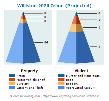 Williston Crime 2026