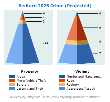 Bedford Crime 2026