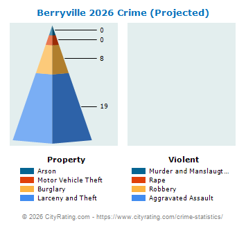 Berryville Crime 2026