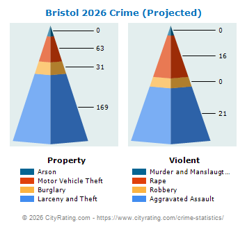 Bristol Crime 2026
