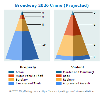 Broadway Crime 2026