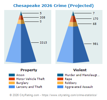 Chesapeake Crime 2026