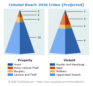 Colonial Beach Crime 2026