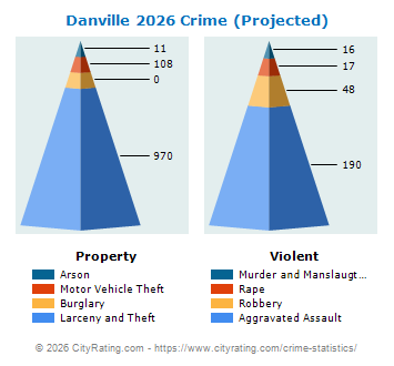 Danville Crime 2026