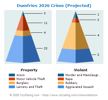 Dumfries Crime 2026