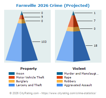 Farmville Crime 2026