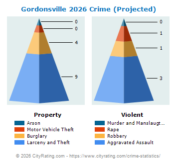 Gordonsville Crime 2026