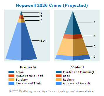 Hopewell Crime 2026
