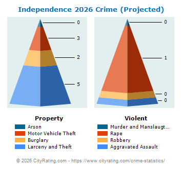 Independence Crime 2026