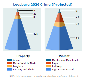Leesburg Crime 2026