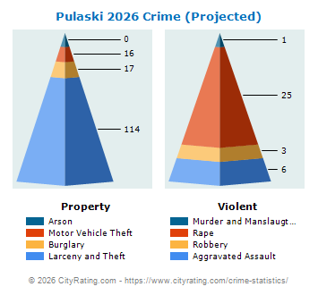 Pulaski Crime 2026