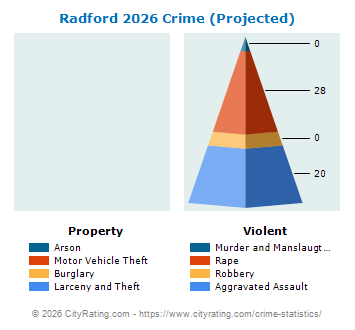 Radford Crime 2026