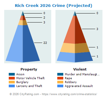 Rich Creek Crime 2026