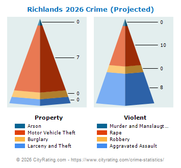 Richlands Crime 2026