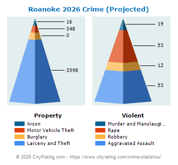 Roanoke Crime 2026