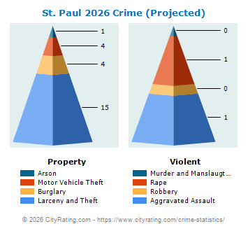 St. Paul Crime 2026